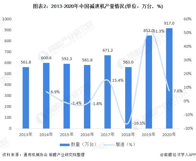 图表2：2013-2020年中国减速机产量情况(单位：万台，%)