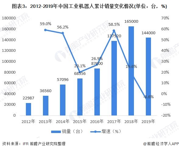 图表3：2012-2019年中国工业机器人累计销量变化情况(单位：台，%)