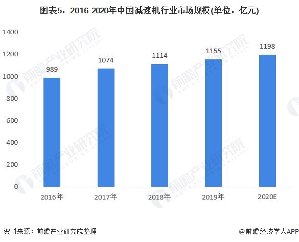 图表5：2016-2020年中国减速机行业市场规模(单位：亿元)