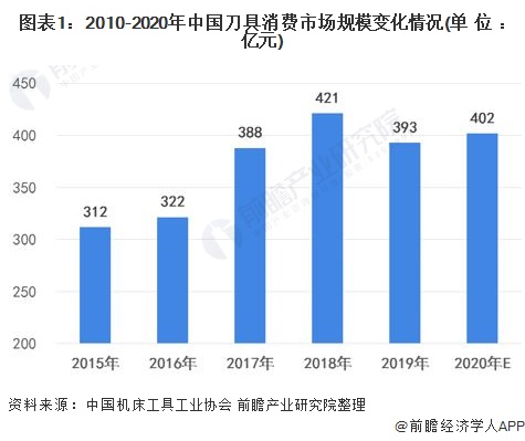 图表1：2010-2020年中国刀具消费市场规模变化情况(单位：亿元)