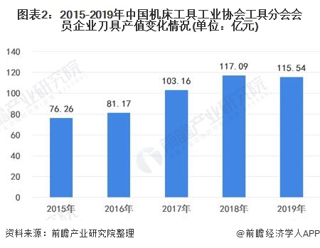 图表2：2015-2019年中国机床工具工业协会工具分会会员企业刀具产值变化情况(单位：亿元)