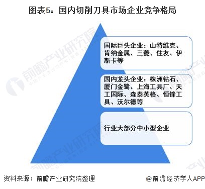 图表5：国内切削刀具市场企业竞争格局