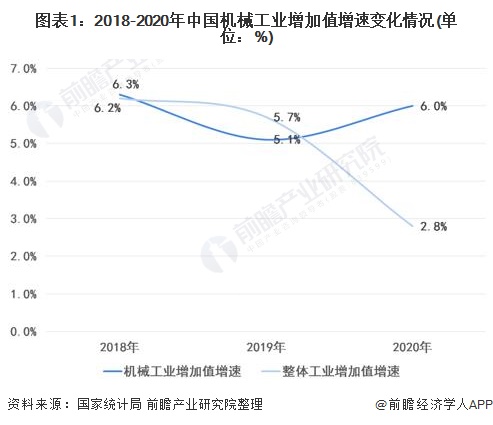 图表1：2018-2020年中国机械工业增加值增速变化情况(单位：%)