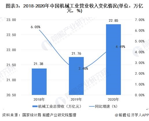 图表3：2018-2020年中国机械工业营业收入变化情况(单位：万亿元，%)