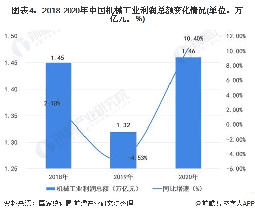 图表4：2018-2020年中国机械工业利润总额变化情况(单位：万亿元，%)