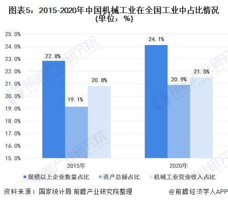 图表5：2015-2020年中国机械工业在全国工业中占比情况(单位：%)