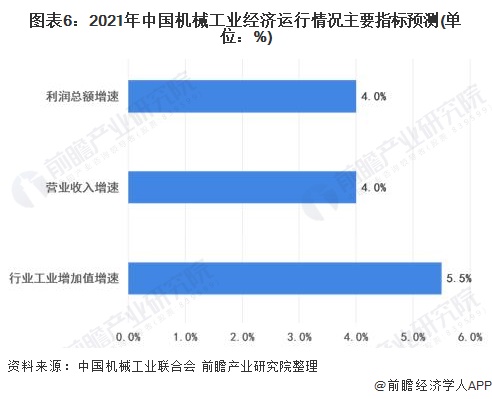 图表6：2021年中国机械工业经济运行情况主要指标预测(单位：%)