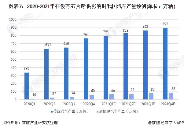 图表7：2020-2021年在没有芯片断供影响时我国汽车产量预测(单位：万辆)