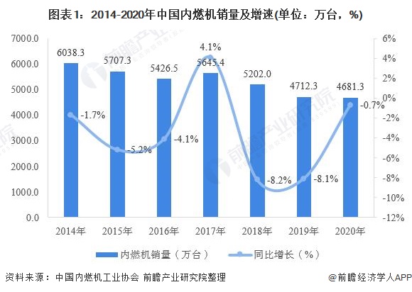 图表1：2014-2020年中国内燃机销量及增速(单位：万台，%)