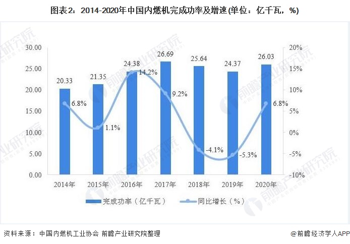 图表2：2014-2020年中国内燃机完成功率及增速(单位：亿千瓦，%)