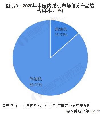 图表3：2020年中国内燃机市场细分产品结构(单位：%)