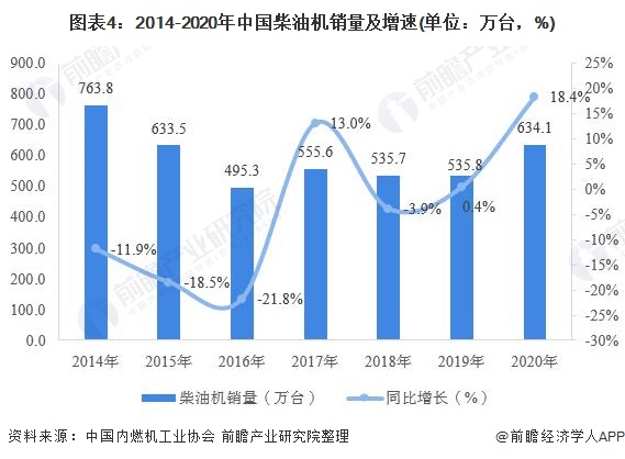 图表4：2014-2020年中国柴油机销量及增速(单位：万台，%)