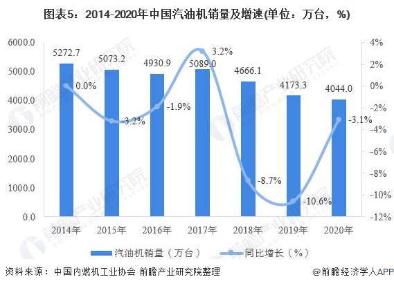 图表5：2014-2020年中国汽油机销量及增速(单位：万台，%)