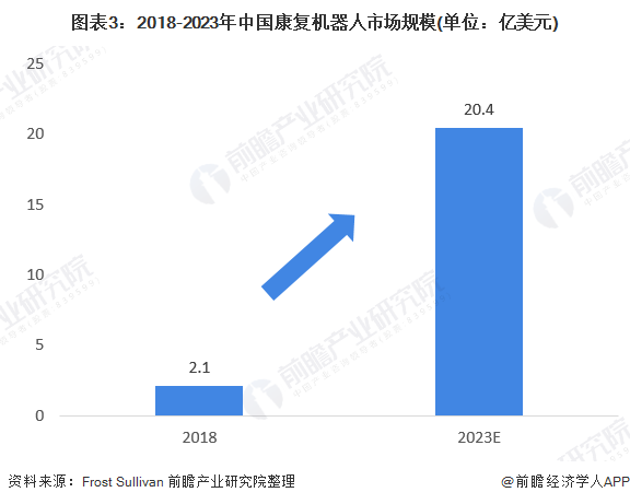 图表3：2018-2023年中国康复机器人市场规模(单位：亿美元)