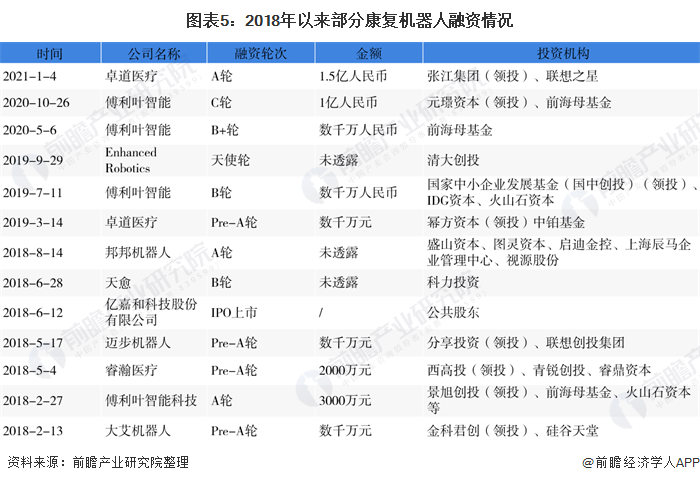 图表5：2018年以来部分康复机器人融资情况