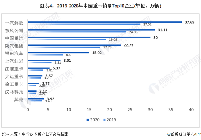图表4：2019-2020年中国重卡销量Top10企业(单位：万辆)