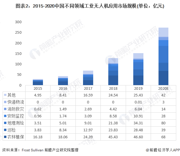 图表2：2015-2020中国不同领域工业无人机应用市场规模(单位：亿元)