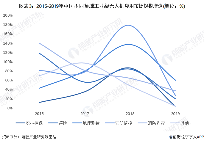 图表3：2015-2019年中国不同领域工业级无人机应用市场规模增速(单位：%)