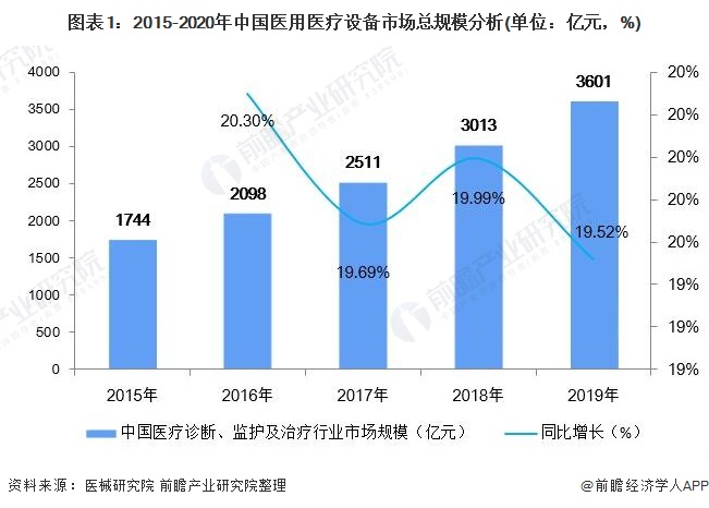 图表1：2015-2020年中国医用医疗设备市场总规模分析(单位：亿元，%)