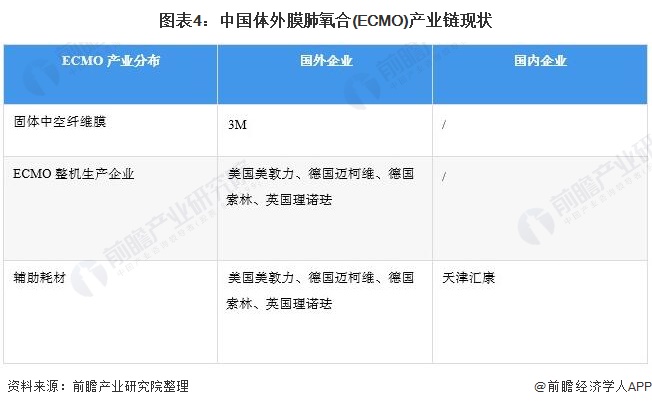 图表4：中国体外膜肺氧合(ECMO)产业链现状