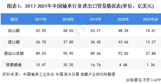 图表1：2017-2021年中国轴承行业进出口贸易情况表(单位：亿美元)
