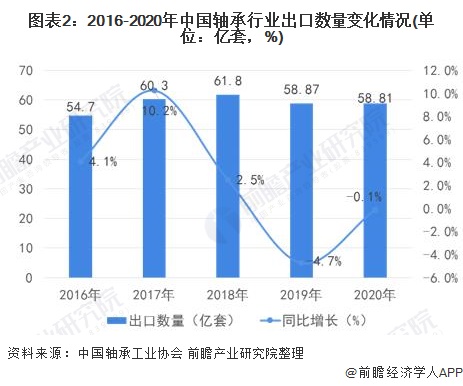 图表2：2016-2020年中国轴承行业出口数量变化情况(单位：亿套，%)