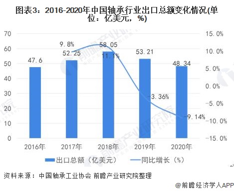 图表3：2016-2020年中国轴承行业出口总额变化情况(单位：亿美元，%)
