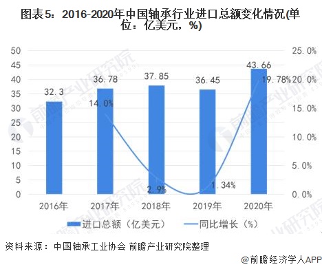 图表5：2016-2020年中国轴承行业进口总额变化情况(单位：亿美元，%)