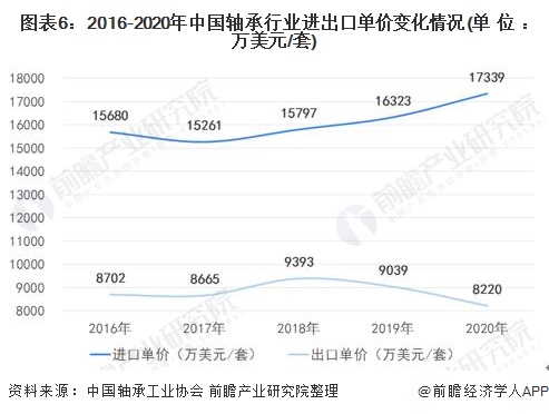 图表6：2016-2020年中国轴承行业进出口单价变化情况(单位：万美元/套)