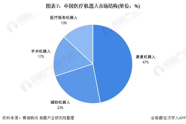 图表7：中国医疗机器人市场结构(单位：%)