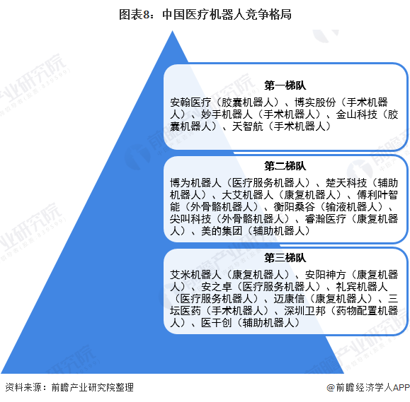 图表8：中国医疗机器人竞争格局
