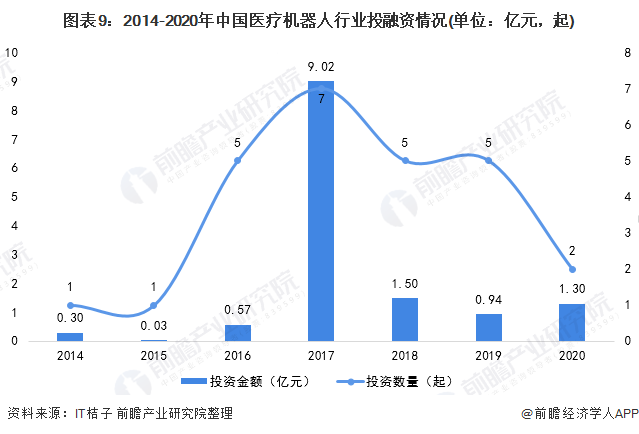 图表9：2014-2020年中国医疗机器人行业投融资情况(单位：亿元，起)