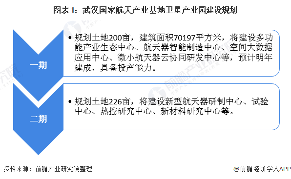图表1：武汉国家航天产业基地卫星产业园建设规划