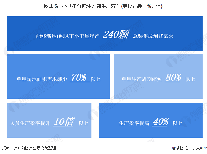 图表5：小卫星智能生产线生产效率(单位：颗，%，倍)