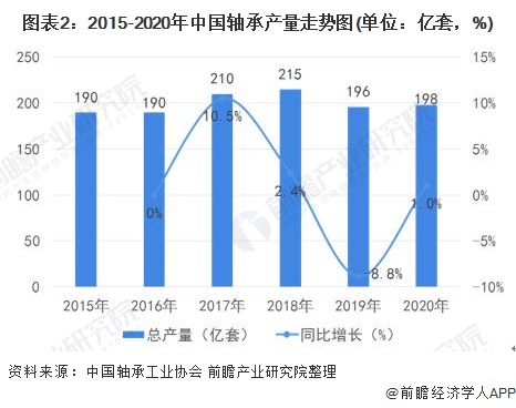 图表2：2015-2020年中国轴承产量走势图(单位：亿套，%)