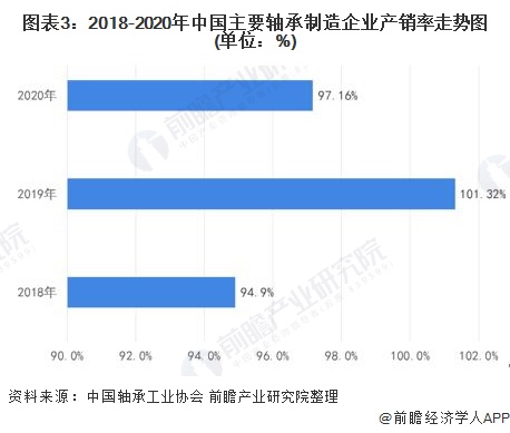 图表3：2018-2020年中国主要轴承制造企业产销率走势图(单位：%)