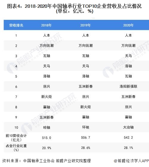 图表4：2018-2020年中国轴承行业TOP10企业营收及占比情况(单位：亿元，%)
