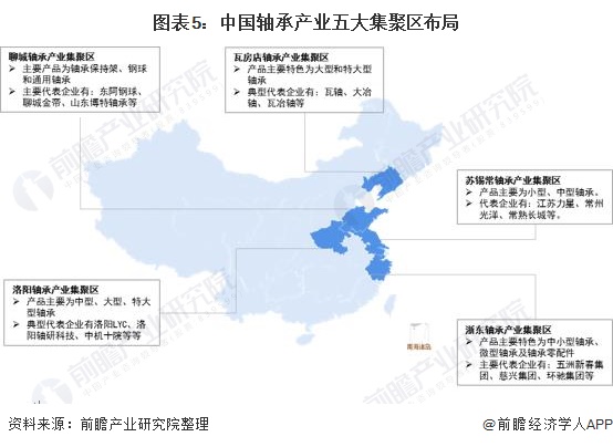 图表5：中国轴承产业五大集聚区布局