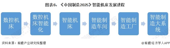 图表6：《中国制造2025》智能机床发展进程