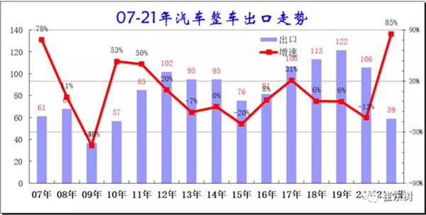 汽车出口,中国汽车销量