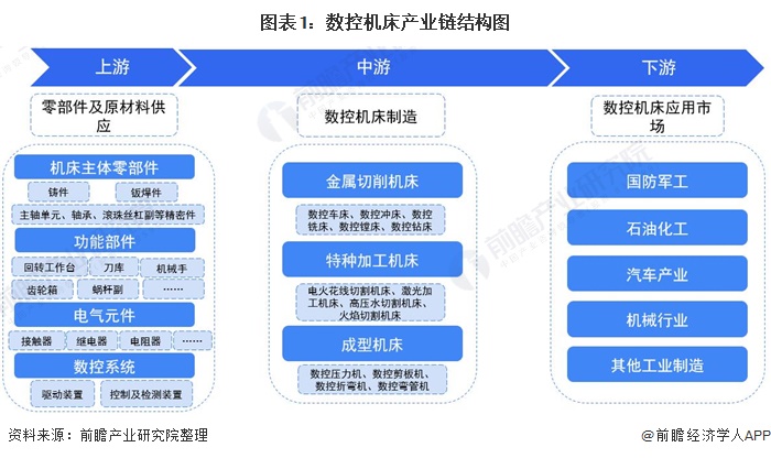 图表1：数控机床产业链结构图