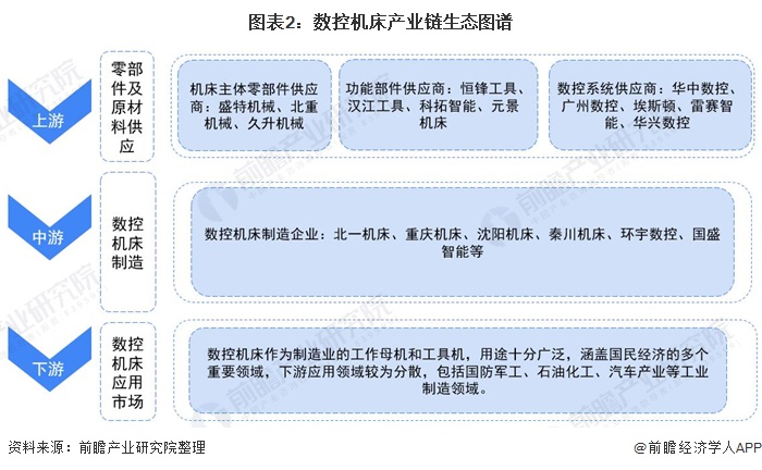 图表2：数控机床产业链生态图谱