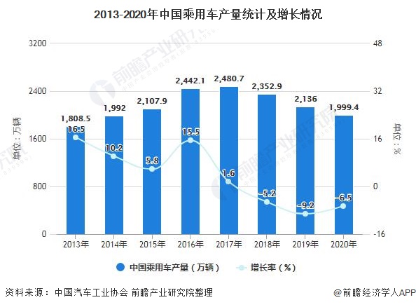 2013-2020年中国乘用车产量统计及增长情况