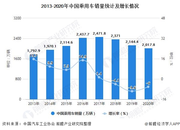 2013-2020年中国乘用车销量统计及增长情况