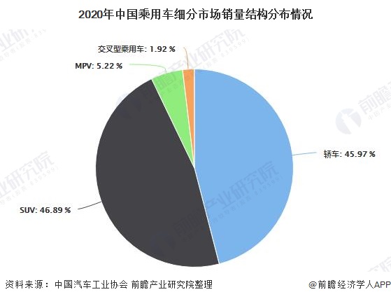 2020年中国乘用车细分市场销量结构分布情况