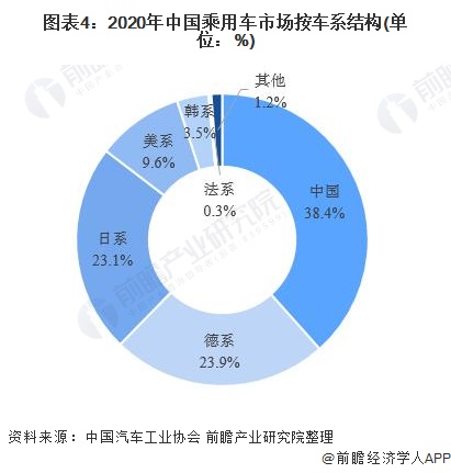 图表4：2020年中国乘用车市场按车系结构(单位：%)