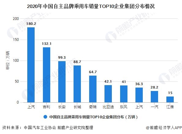 2020年中国自主品牌乘用车销量TOP10企业集团分布情况