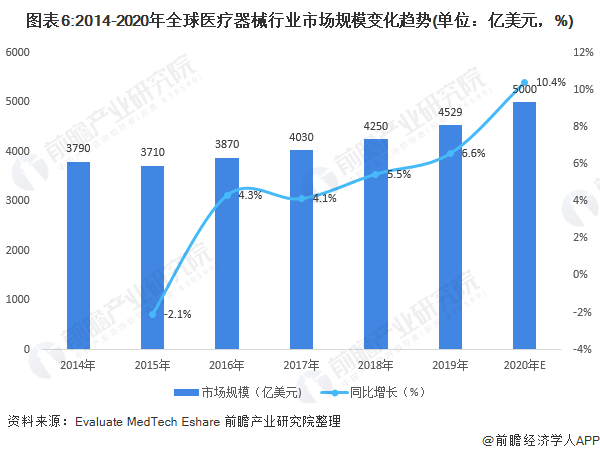 图表6:2014-2020年全球医疗器械行业市场规模变化趋势(单位：亿美元，%)