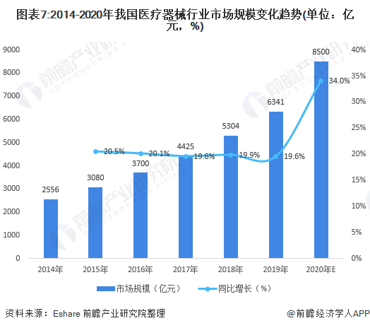 图表7:2014-2020年我国医疗器械行业市场规模变化趋势(单位：亿元，%)