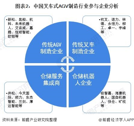 图表2：中国叉车式AGV制造行业参与企业分析